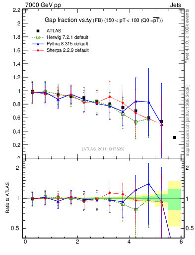 Plot of gapfr-vs-dy-fb in 7000 GeV pp collisions