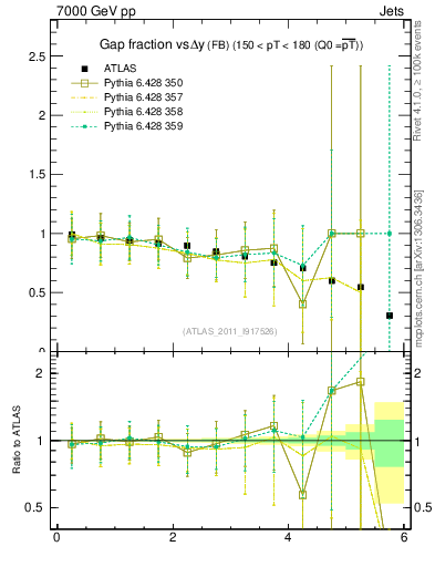 Plot of gapfr-vs-dy-fb in 7000 GeV pp collisions
