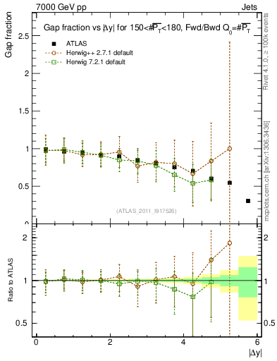 Plot of gapfr-vs-dy-fb in 7000 GeV pp collisions