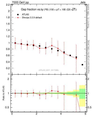 Plot of gapfr-vs-dy-fb in 7000 GeV pp collisions
