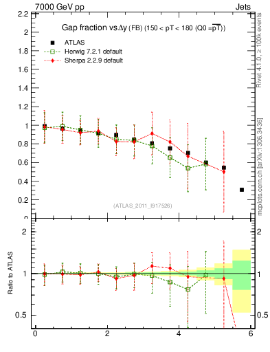 Plot of gapfr-vs-dy-fb in 7000 GeV pp collisions