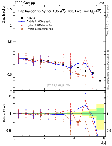 Plot of gapfr-vs-dy-fb in 7000 GeV pp collisions