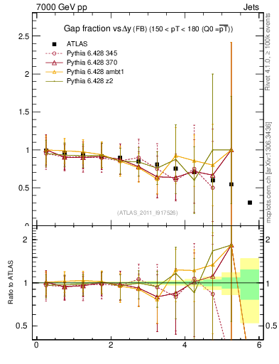 Plot of gapfr-vs-dy-fb in 7000 GeV pp collisions