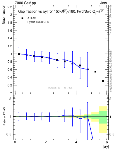 Plot of gapfr-vs-dy-fb in 7000 GeV pp collisions
