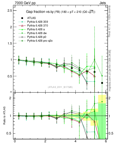 Plot of gapfr-vs-dy-fb in 7000 GeV pp collisions