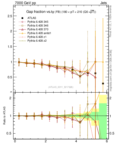Plot of gapfr-vs-dy-fb in 7000 GeV pp collisions