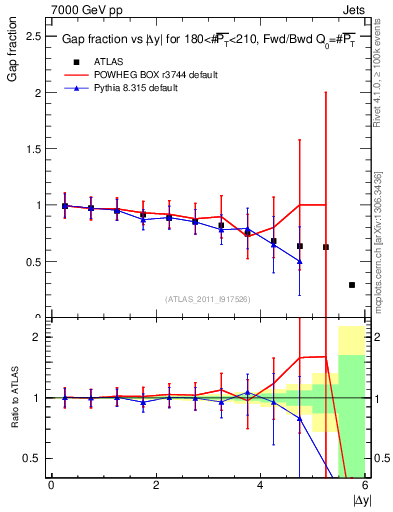Plot of gapfr-vs-dy-fb in 7000 GeV pp collisions