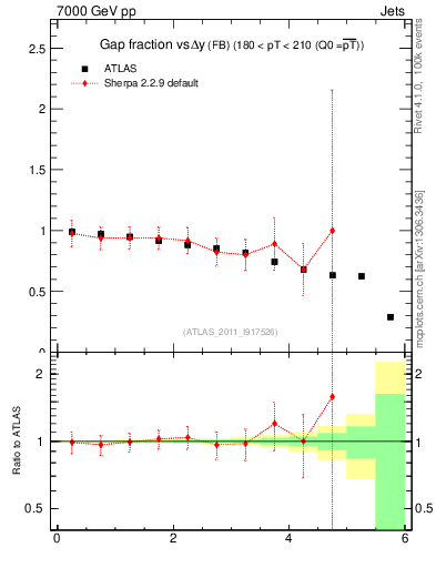 Plot of gapfr-vs-dy-fb in 7000 GeV pp collisions