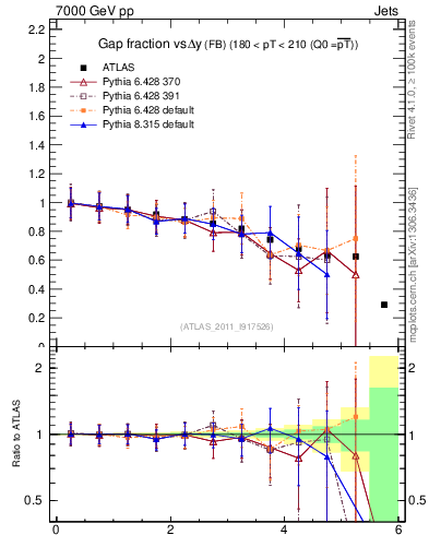 Plot of gapfr-vs-dy-fb in 7000 GeV pp collisions