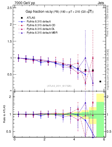 Plot of gapfr-vs-dy-fb in 7000 GeV pp collisions