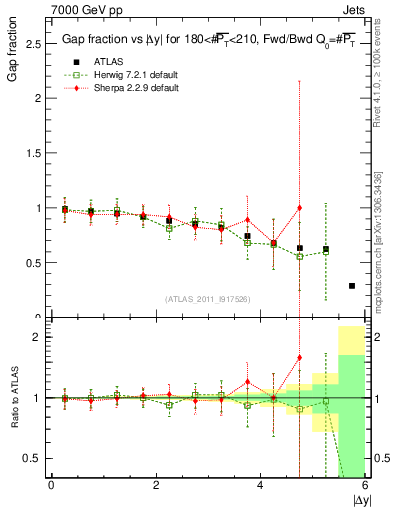 Plot of gapfr-vs-dy-fb in 7000 GeV pp collisions