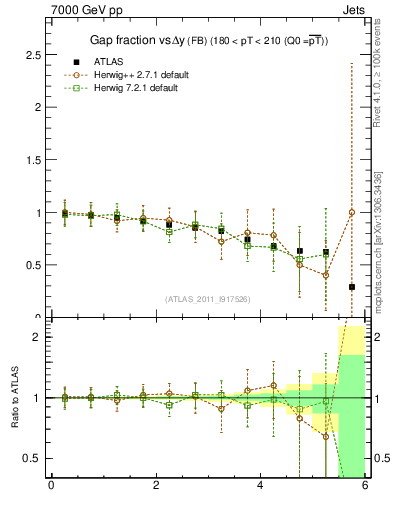 Plot of gapfr-vs-dy-fb in 7000 GeV pp collisions