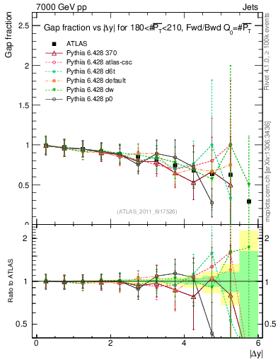 Plot of gapfr-vs-dy-fb in 7000 GeV pp collisions