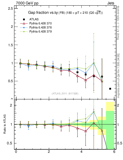 Plot of gapfr-vs-dy-fb in 7000 GeV pp collisions