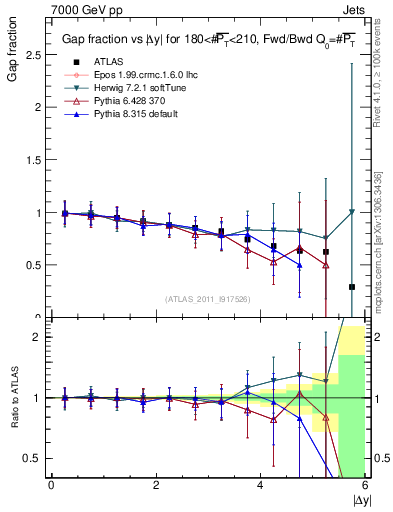 Plot of gapfr-vs-dy-fb in 7000 GeV pp collisions
