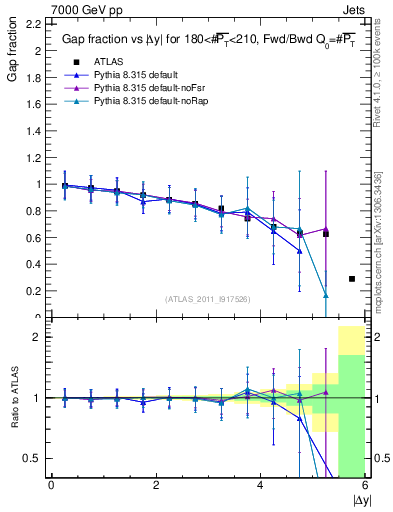 Plot of gapfr-vs-dy-fb in 7000 GeV pp collisions