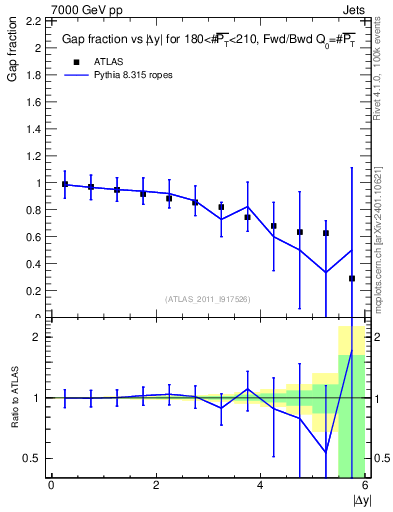 Plot of gapfr-vs-dy-fb in 7000 GeV pp collisions