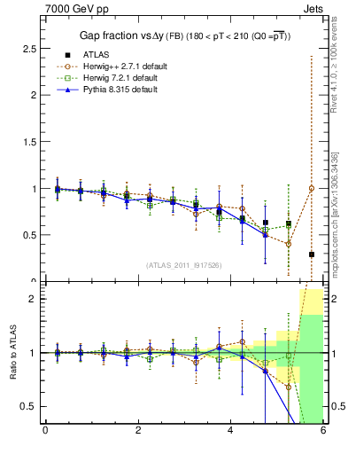Plot of gapfr-vs-dy-fb in 7000 GeV pp collisions