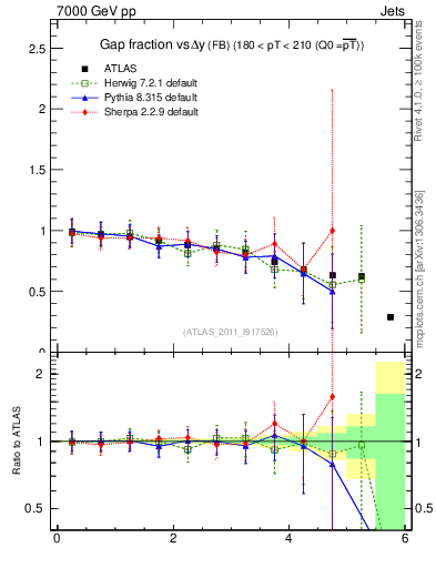 Plot of gapfr-vs-dy-fb in 7000 GeV pp collisions