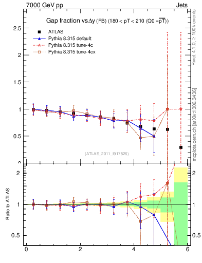 Plot of gapfr-vs-dy-fb in 7000 GeV pp collisions