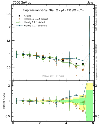 Plot of gapfr-vs-dy-fb in 7000 GeV pp collisions