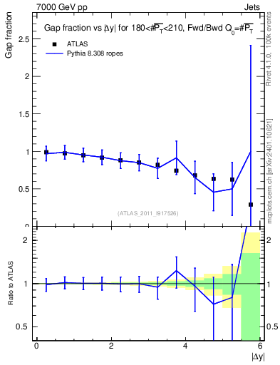 Plot of gapfr-vs-dy-fb in 7000 GeV pp collisions