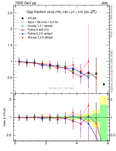 Plot of gapfr-vs-dy-fb in 7000 GeV pp collisions