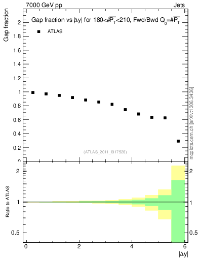 Plot of gapfr-vs-dy-fb in 7000 GeV pp collisions
