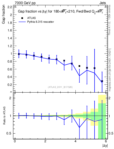 Plot of gapfr-vs-dy-fb in 7000 GeV pp collisions