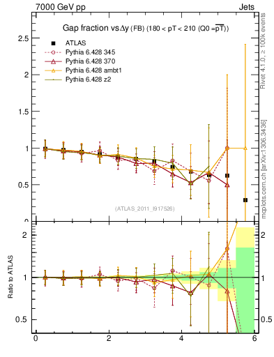 Plot of gapfr-vs-dy-fb in 7000 GeV pp collisions