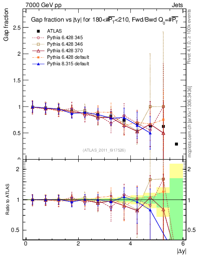 Plot of gapfr-vs-dy-fb in 7000 GeV pp collisions