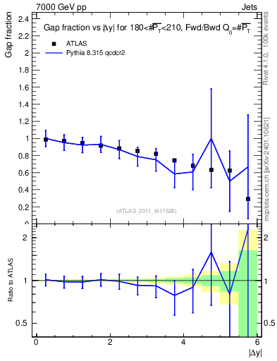Plot of gapfr-vs-dy-fb in 7000 GeV pp collisions