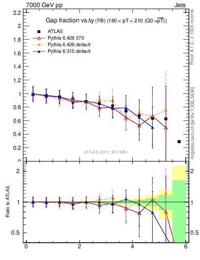 Plot of gapfr-vs-dy-fb in 7000 GeV pp collisions