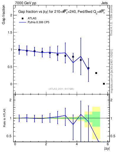 Plot of gapfr-vs-dy-fb in 7000 GeV pp collisions