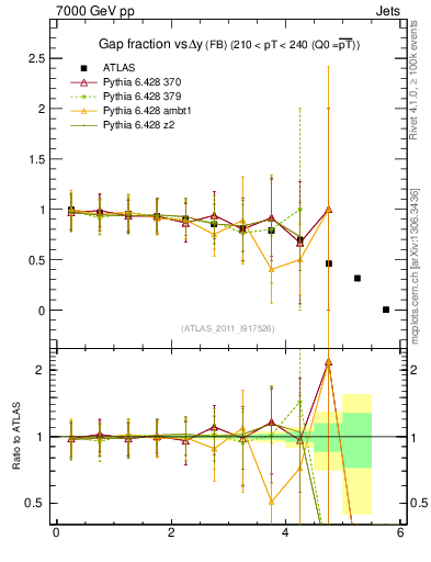 Plot of gapfr-vs-dy-fb in 7000 GeV pp collisions