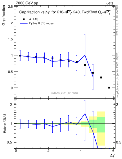 Plot of gapfr-vs-dy-fb in 7000 GeV pp collisions