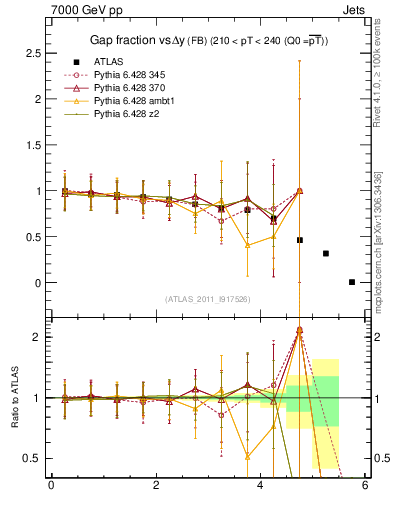 Plot of gapfr-vs-dy-fb in 7000 GeV pp collisions