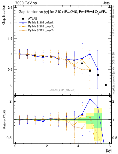 Plot of gapfr-vs-dy-fb in 7000 GeV pp collisions