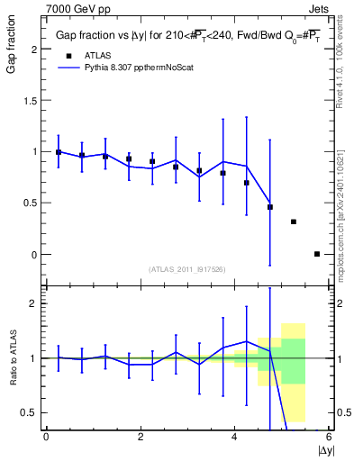Plot of gapfr-vs-dy-fb in 7000 GeV pp collisions