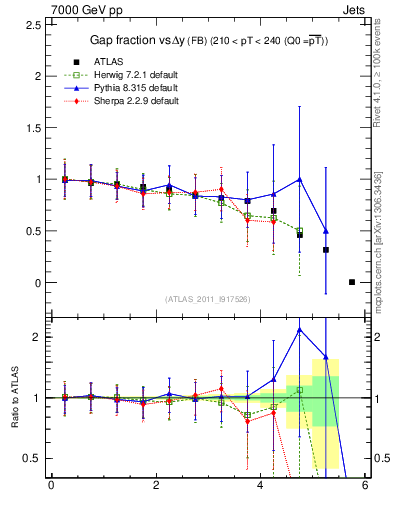 Plot of gapfr-vs-dy-fb in 7000 GeV pp collisions