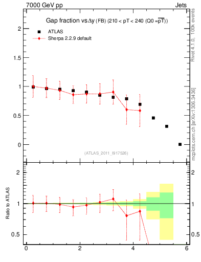 Plot of gapfr-vs-dy-fb in 7000 GeV pp collisions
