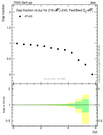 Plot of gapfr-vs-dy-fb in 7000 GeV pp collisions