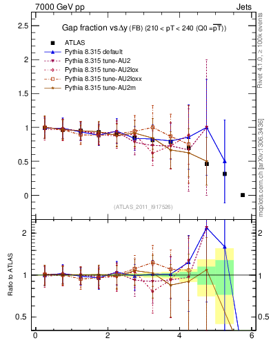 Plot of gapfr-vs-dy-fb in 7000 GeV pp collisions