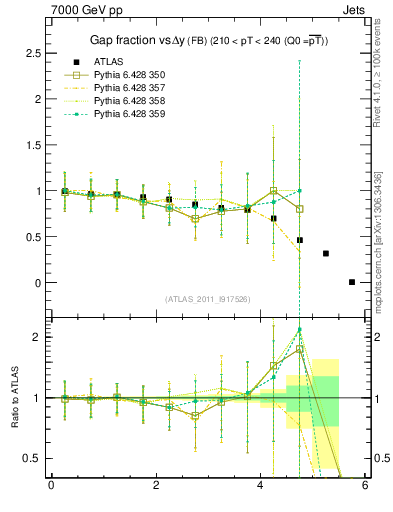Plot of gapfr-vs-dy-fb in 7000 GeV pp collisions