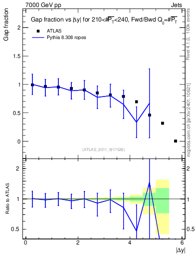 Plot of gapfr-vs-dy-fb in 7000 GeV pp collisions