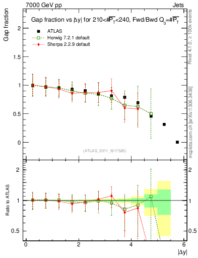 Plot of gapfr-vs-dy-fb in 7000 GeV pp collisions