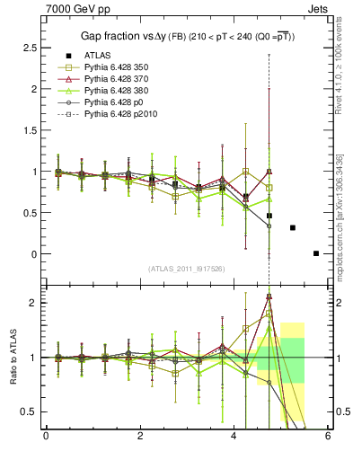 Plot of gapfr-vs-dy-fb in 7000 GeV pp collisions