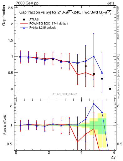 Plot of gapfr-vs-dy-fb in 7000 GeV pp collisions