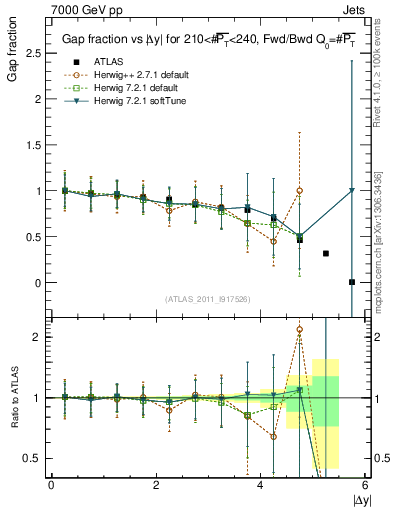 Plot of gapfr-vs-dy-fb in 7000 GeV pp collisions