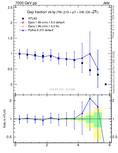 Plot of gapfr-vs-dy-fb in 7000 GeV pp collisions